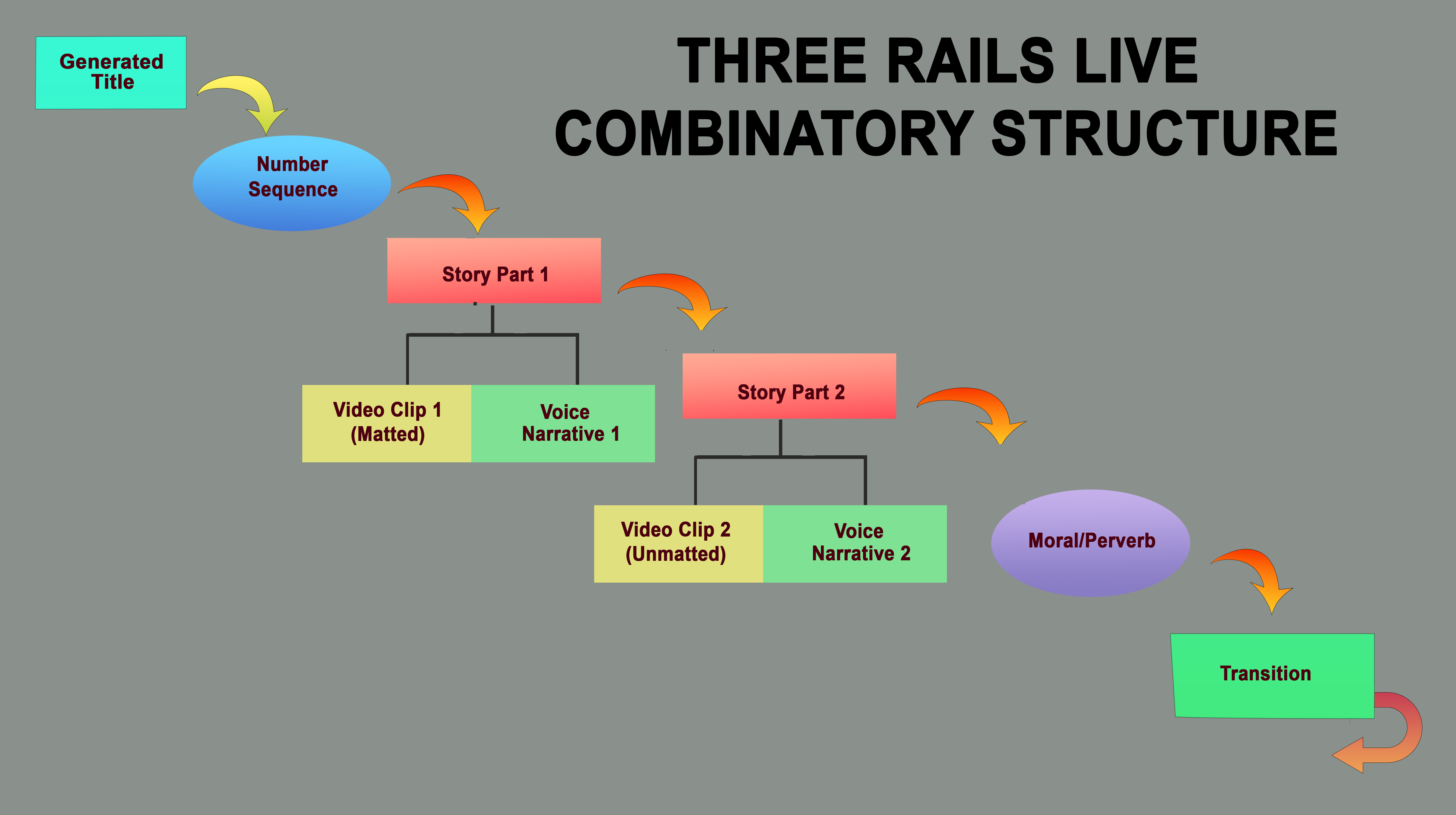 Three Rails Live system diagram